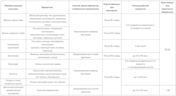 "ФУФАНОН-НОВА"  от долгоносиков, тлей, плодожорок, листоверток и др., 2 мл